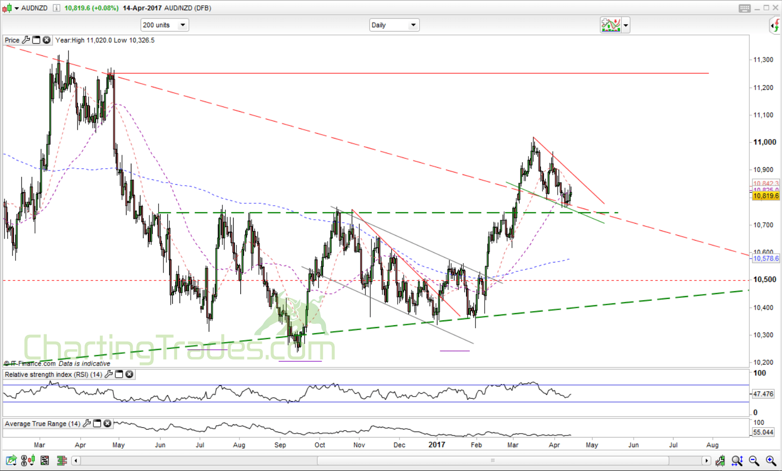 audnzd