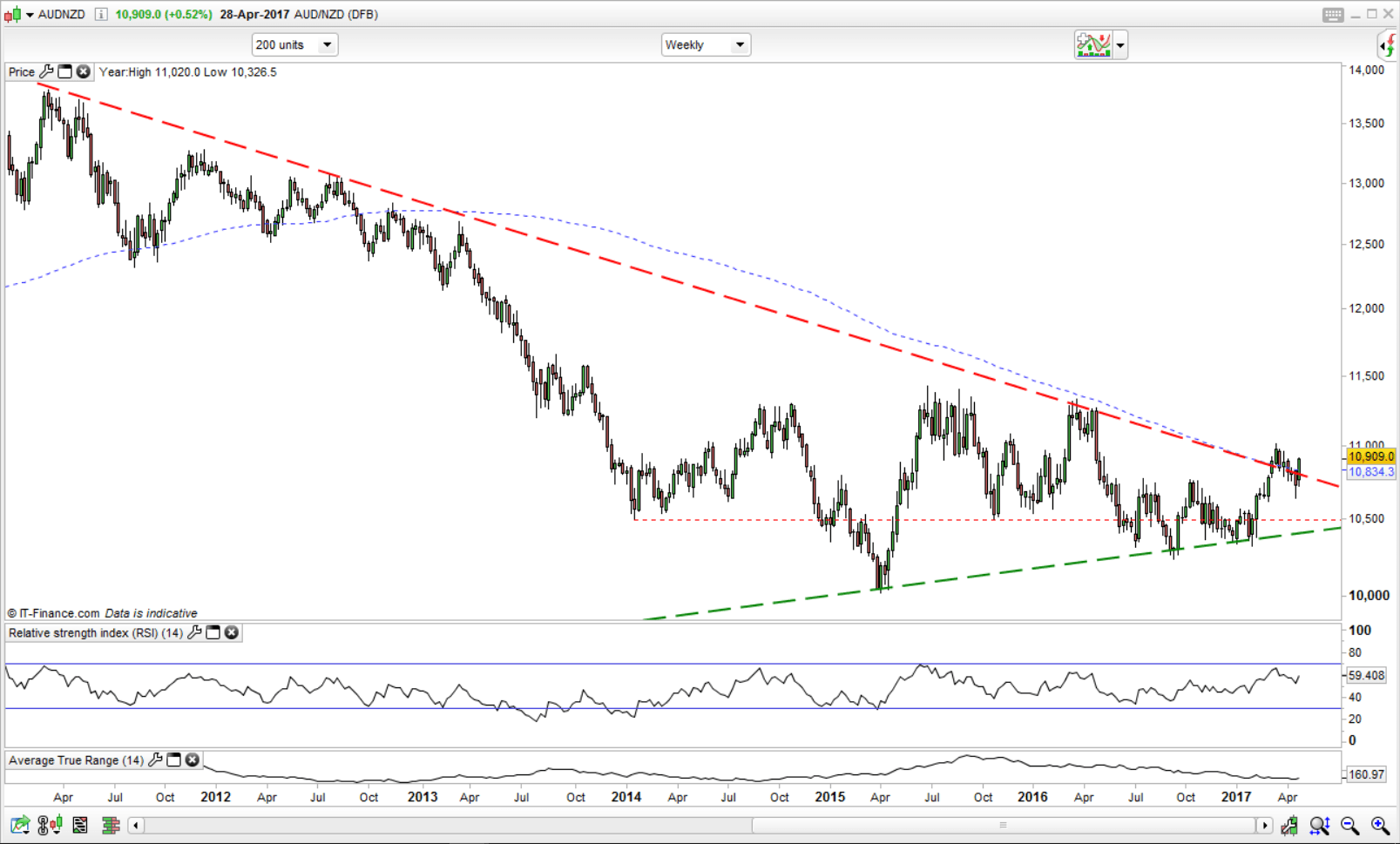 audnzd