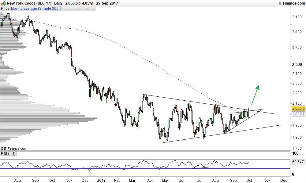 New York Cocoa (DEC-17)